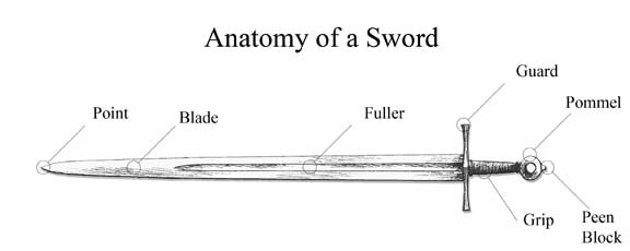 anatomy of swords